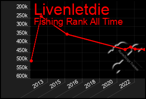 Total Graph of Livenletdie