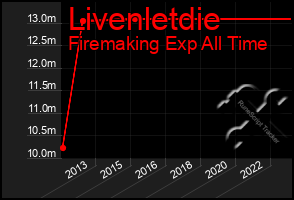 Total Graph of Livenletdie