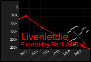 Total Graph of Livenletdie