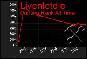 Total Graph of Livenletdie