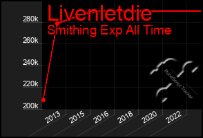 Total Graph of Livenletdie