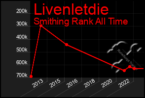 Total Graph of Livenletdie