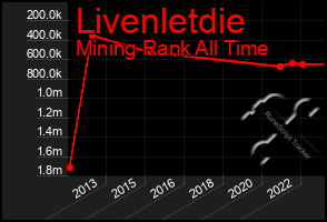 Total Graph of Livenletdie