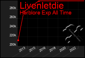 Total Graph of Livenletdie