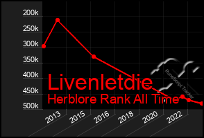 Total Graph of Livenletdie