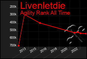 Total Graph of Livenletdie