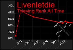 Total Graph of Livenletdie