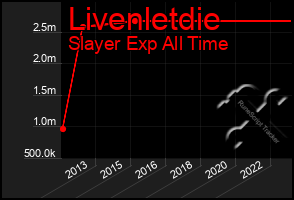 Total Graph of Livenletdie