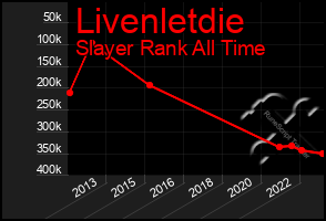 Total Graph of Livenletdie