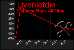 Total Graph of Livenletdie