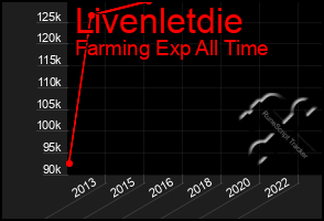 Total Graph of Livenletdie