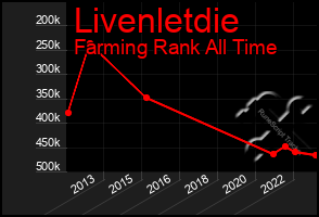 Total Graph of Livenletdie