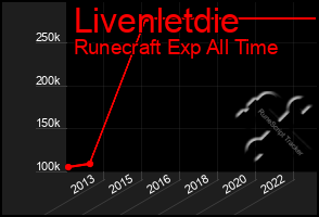 Total Graph of Livenletdie