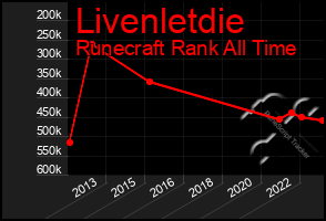 Total Graph of Livenletdie