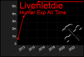 Total Graph of Livenletdie