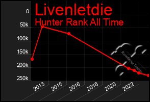 Total Graph of Livenletdie