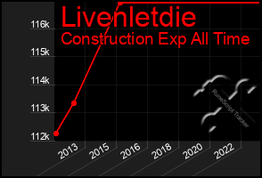 Total Graph of Livenletdie