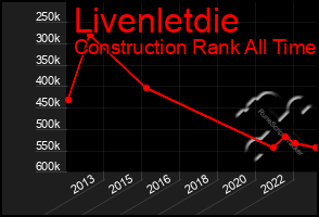 Total Graph of Livenletdie