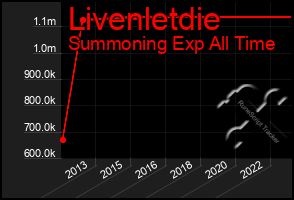 Total Graph of Livenletdie