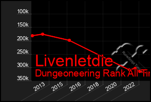 Total Graph of Livenletdie