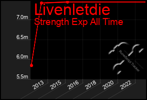 Total Graph of Livenletdie