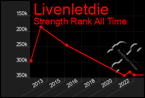 Total Graph of Livenletdie