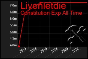 Total Graph of Livenletdie