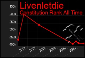 Total Graph of Livenletdie