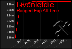 Total Graph of Livenletdie