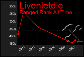 Total Graph of Livenletdie