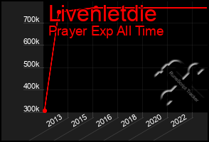 Total Graph of Livenletdie