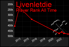 Total Graph of Livenletdie