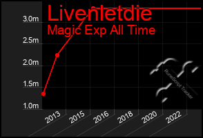 Total Graph of Livenletdie