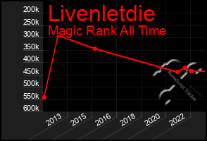 Total Graph of Livenletdie