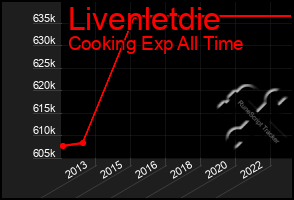 Total Graph of Livenletdie