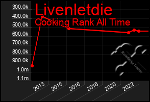 Total Graph of Livenletdie