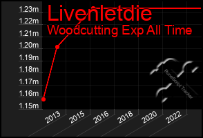 Total Graph of Livenletdie