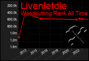 Total Graph of Livenletdie