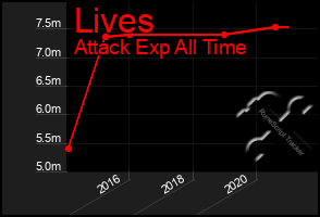 Total Graph of Lives