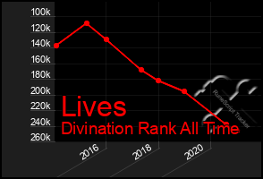 Total Graph of Lives