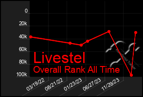 Total Graph of Livestel