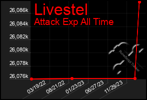 Total Graph of Livestel