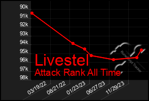 Total Graph of Livestel