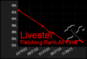 Total Graph of Livestel