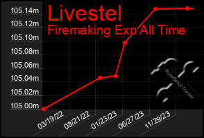 Total Graph of Livestel