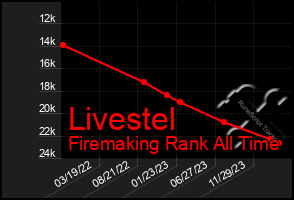 Total Graph of Livestel