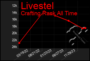 Total Graph of Livestel