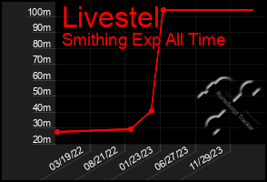 Total Graph of Livestel