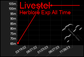 Total Graph of Livestel