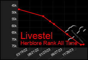 Total Graph of Livestel